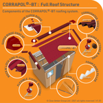 Picture of Corrapol®-BT Aluminium Super Ridge Endcap Red